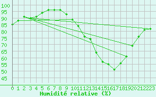 Courbe de l'humidit relative pour Laval (53)
