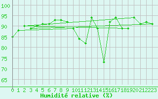 Courbe de l'humidit relative pour Auxerre-Perrigny (89)