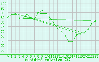 Courbe de l'humidit relative pour Landser (68)