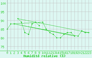 Courbe de l'humidit relative pour Altheim, Kreis Biber