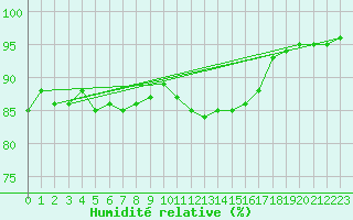 Courbe de l'humidit relative pour Corny-sur-Moselle (57)