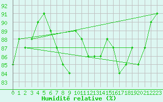 Courbe de l'humidit relative pour Ile de Groix (56)