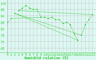 Courbe de l'humidit relative pour La Lande-sur-Eure (61)