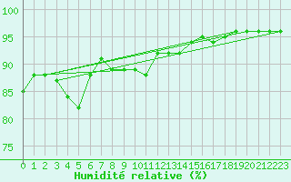 Courbe de l'humidit relative pour Glasgow (UK)
