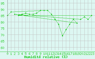 Courbe de l'humidit relative pour Herbault (41)