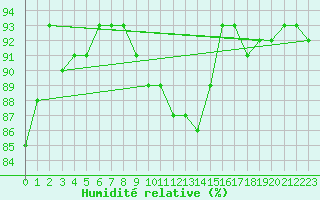 Courbe de l'humidit relative pour Usti Nad Labem