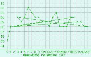 Courbe de l'humidit relative pour Sihcajavri