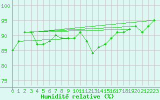 Courbe de l'humidit relative pour Mullingar