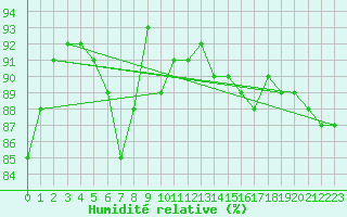 Courbe de l'humidit relative pour Bad Hersfeld
