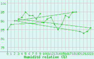 Courbe de l'humidit relative pour La Fretaz (Sw)