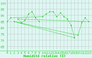 Courbe de l'humidit relative pour Saint-Brieuc (22)