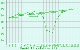 Courbe de l'humidit relative pour Mullingar