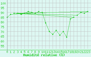 Courbe de l'humidit relative pour Ernage (Be)
