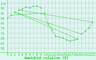 Courbe de l'humidit relative pour Dax (40)