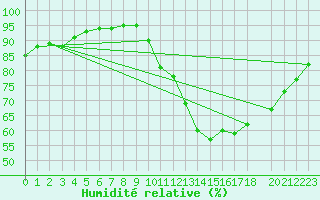 Courbe de l'humidit relative pour Nostang (56)