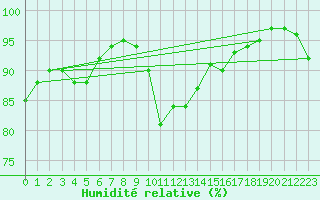Courbe de l'humidit relative pour Cap Bar (66)