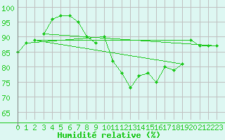 Courbe de l'humidit relative pour Kuusiku