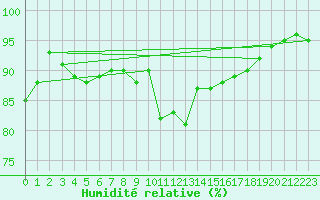 Courbe de l'humidit relative pour Fribourg (All)