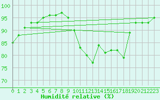 Courbe de l'humidit relative pour Gros-Rderching (57)