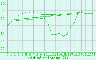 Courbe de l'humidit relative pour Leign-les-Bois (86)