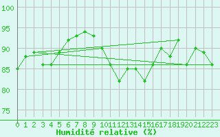 Courbe de l'humidit relative pour Munte (Be)
