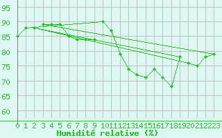 Courbe de l'humidit relative pour Cap Ferret (33)