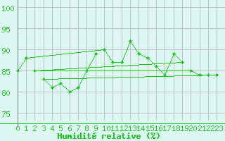 Courbe de l'humidit relative pour Leuchars