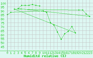 Courbe de l'humidit relative pour Muehldorf