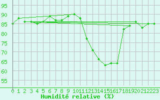 Courbe de l'humidit relative pour Saclas (91)