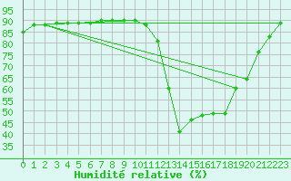 Courbe de l'humidit relative pour Saint-Just-le-Martel (87)