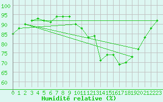 Courbe de l'humidit relative pour Alenon (61)
