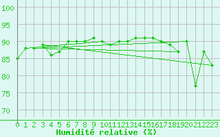 Courbe de l'humidit relative pour Sulina