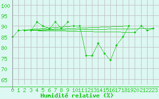 Courbe de l'humidit relative pour Landivisiau (29)