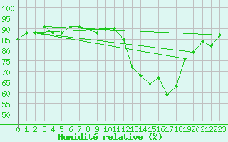 Courbe de l'humidit relative pour Combs-la-Ville (77)