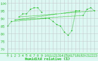 Courbe de l'humidit relative pour Glenanne