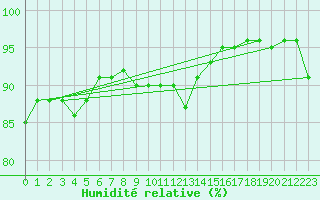 Courbe de l'humidit relative pour Courcouronnes (91)