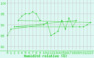 Courbe de l'humidit relative pour Leign-les-Bois (86)
