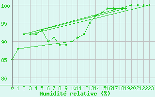 Courbe de l'humidit relative pour Akurnes