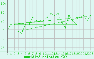 Courbe de l'humidit relative pour Pomrols (34)