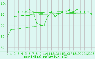 Courbe de l'humidit relative pour Lanvoc (29)