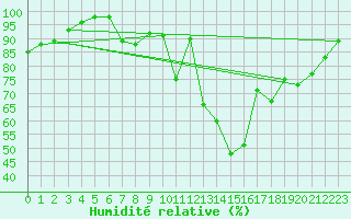 Courbe de l'humidit relative pour Wiesbaden-Auringen