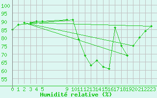 Courbe de l'humidit relative pour L'Huisserie (53)