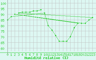Courbe de l'humidit relative pour Neuville-de-Poitou (86)