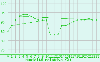 Courbe de l'humidit relative pour Engelberg