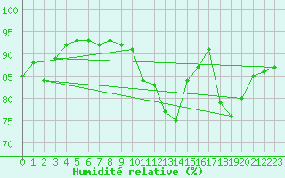 Courbe de l'humidit relative pour Charmant (16)