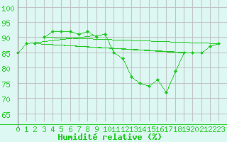 Courbe de l'humidit relative pour Toussus-le-Noble (78)
