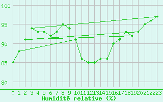 Courbe de l'humidit relative pour Carlsfeld