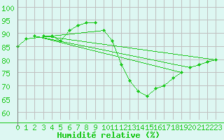 Courbe de l'humidit relative pour Ruffiac (47)