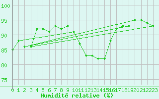 Courbe de l'humidit relative pour Kleine-Brogel (Be)