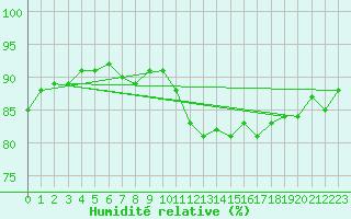 Courbe de l'humidit relative pour Vernouillet (78)
